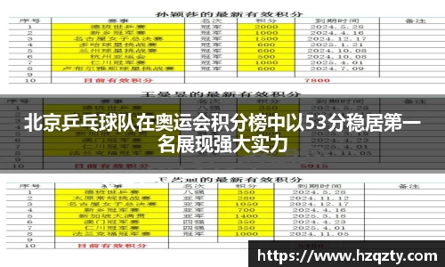 北京乒乓球队在奥运会积分榜中以53分稳居第一名展现强大实力